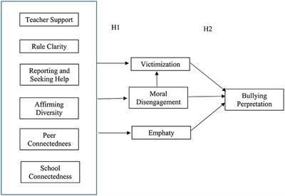 School Climate, Moral Disengagement and, Empathy as Predictors of Bullying in Adolescents